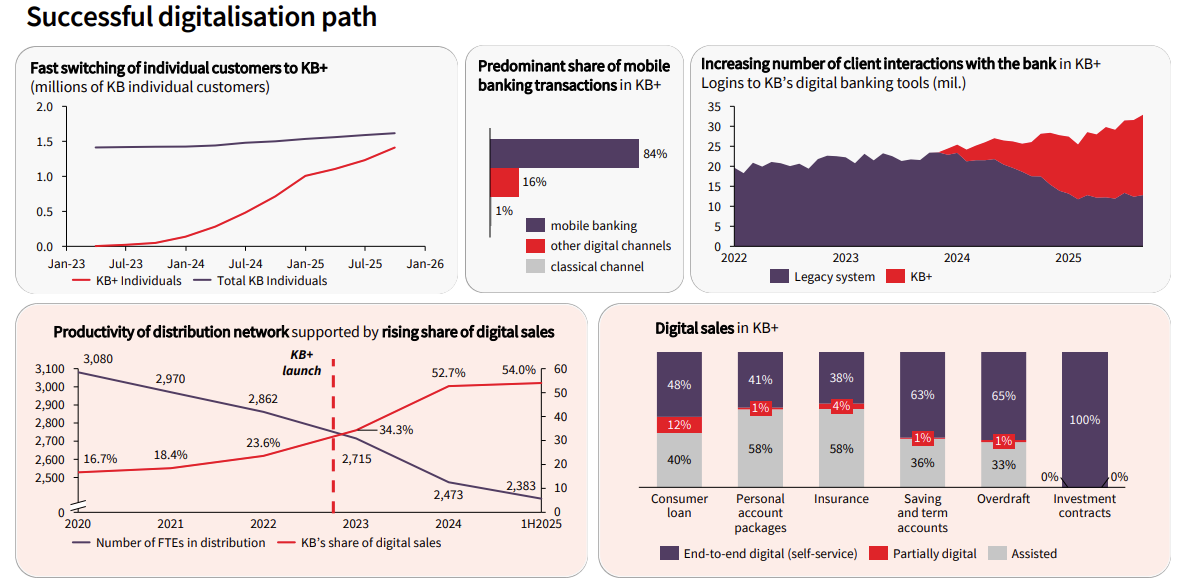 Digitalizace Komerční banka, zdroj: Komerční banka